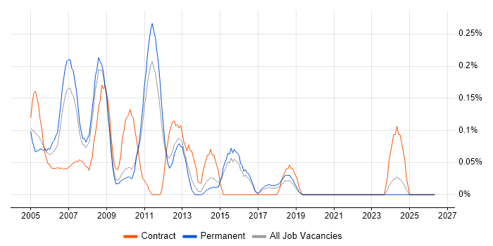ISEB Practitioner job vacancy trend in Hertfordshire