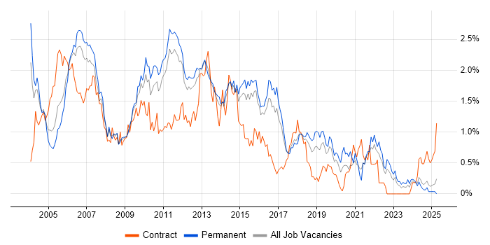 Job vacancy trend for ISEB in Hertfordshire Job vacancy trend for ISEB in Hertfordshire