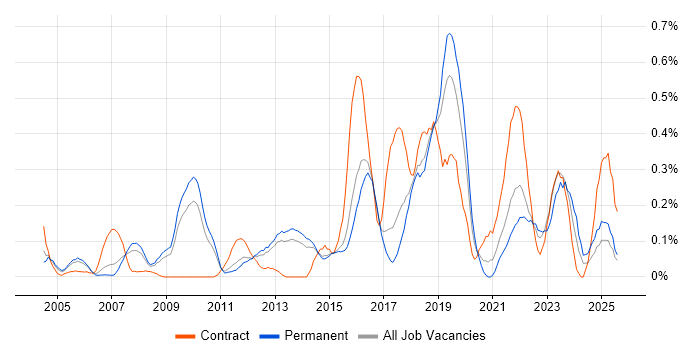 Job vacancy trend for ISMS in Hertfordshire Job vacancy trend for ISMS in Hertfordshire