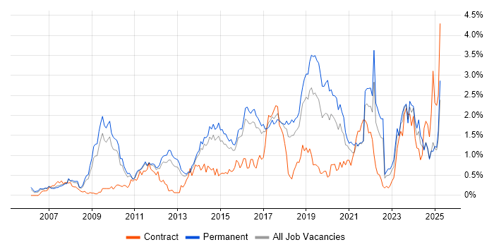 Job vacancy trend for ISO/IEC 27001 in Hertfordshire Job vacancy trend for ISO/IEC 27001 in Hertfordshire