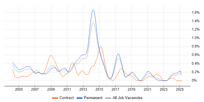 Job vacancy trend for ISO 9001 in Hertfordshire Job vacancy trend for ISO 9001 in Hertfordshire