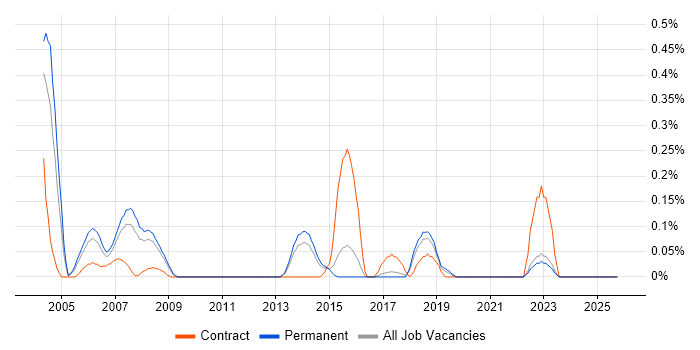 ISPF job vacancy trend in Hertfordshire