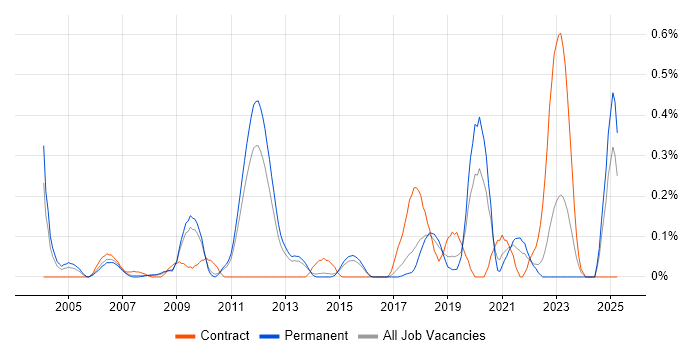 Job vacancy trend for Issue Tracking in Hertfordshire Job vacancy trend for Issue Tracking in Hertfordshire