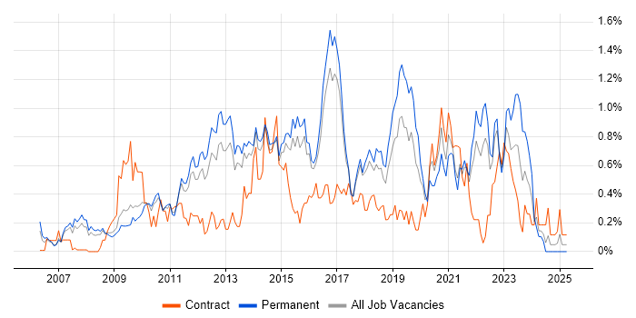 Job vacancy trend for ISTQB in Hertfordshire