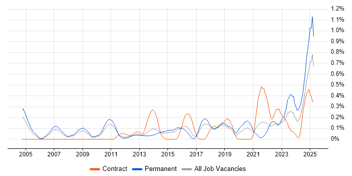 Job vacancy trend for IT Asset Management in Hertfordshire Job vacancy trend for IT Asset Management in Hertfordshire