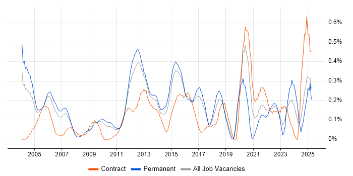 Job vacancy trend for IT Audit in Hertfordshire