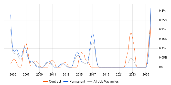IT Buyer job vacancy trend in Hertfordshire