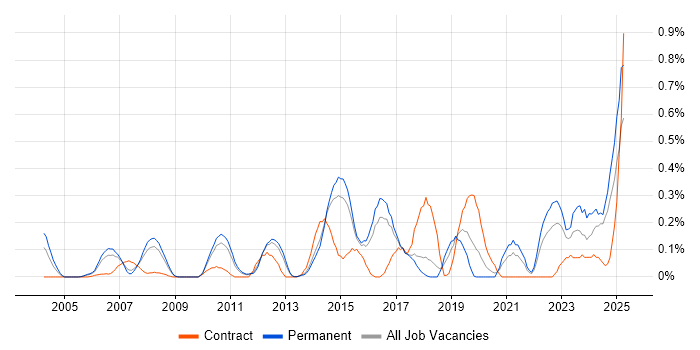 Job vacancy trend for IT Governance in Hertfordshire Job vacancy trend for IT Governance in Hertfordshire
