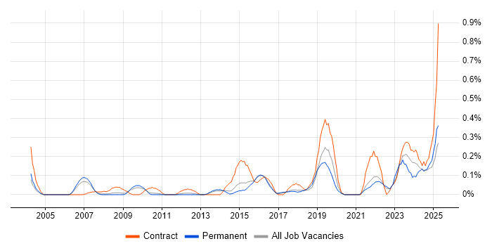 Job vacancy trend for IT Procurement Manager in Hertfordshire Job vacancy trend for IT Procurement Manager in Hertfordshire