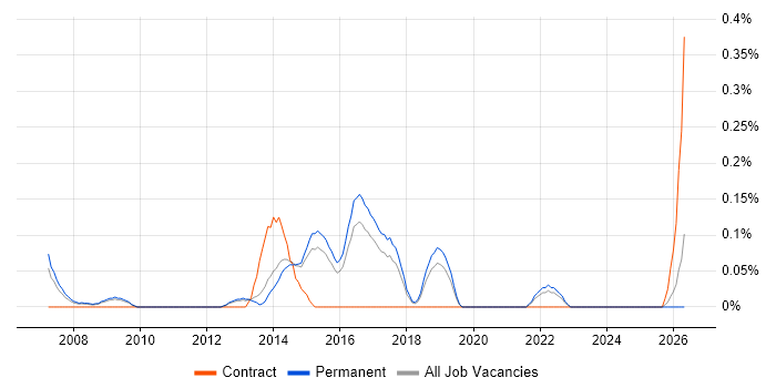 IT Relationships Manager job vacancy trend in Hertfordshire