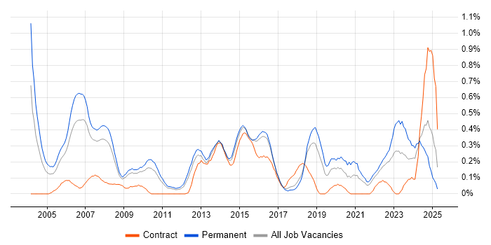 Job vacancy trend for IT Services Manager in Hertfordshire Job vacancy trend for IT Services Manager in Hertfordshire