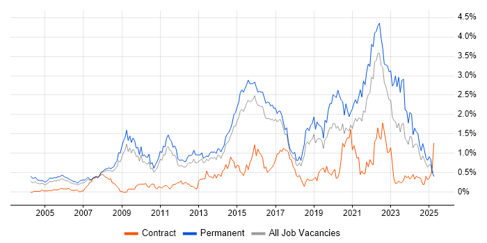 Job vacancy trend for IT Strategy in Hertfordshire Job vacancy trend for IT Strategy in Hertfordshire