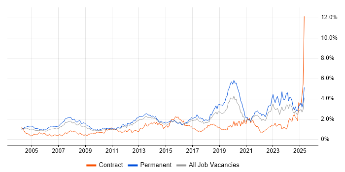 Job vacancy trend for IT Support in Hertfordshire Job vacancy trend for IT Support in Hertfordshire