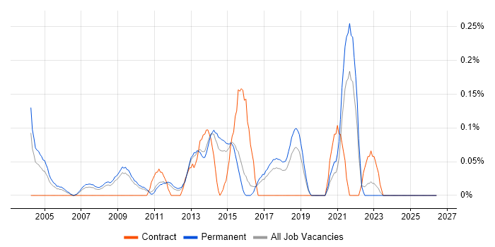 IT Technical Manager job vacancy trend in Hertfordshire