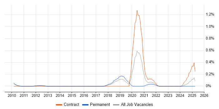 Job vacancy trend for ITGC in Hertfordshire Job vacancy trend for ITGC in Hertfordshire