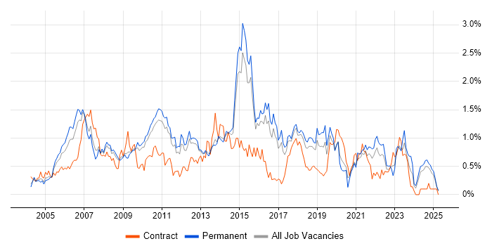 Job vacancy trend for ITIL Certification in Hertfordshire Job vacancy trend for ITIL Certification in Hertfordshire