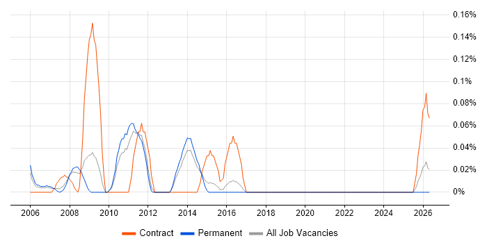 ITIL Service Desk Analyst job vacancy trend in Hertfordshire