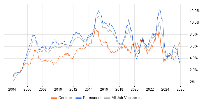ITIL job vacancy trend in Hertfordshire