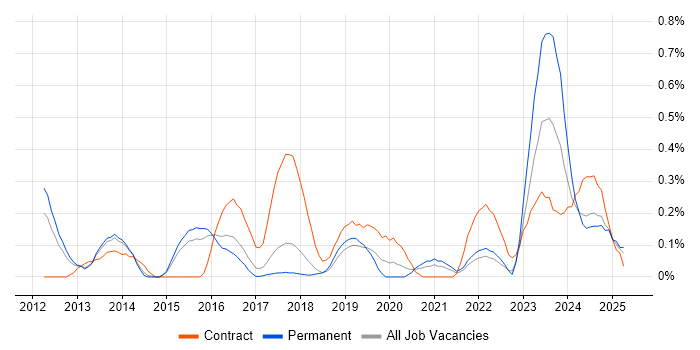 Job vacancy trend for iTrent in Hertfordshire Job vacancy trend for iTrent in Hertfordshire