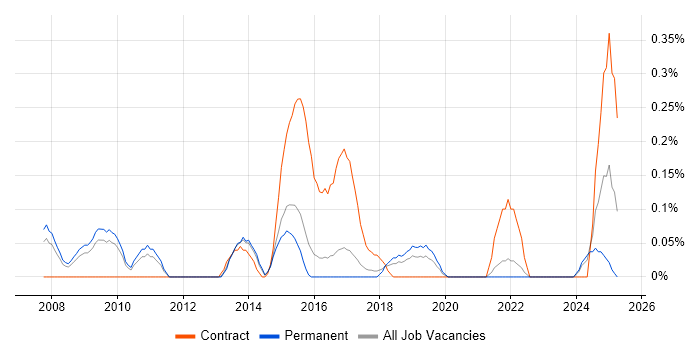 Job vacancy trend for ITSM Analyst in Hertfordshire Job vacancy trend for ITSM Analyst in Hertfordshire