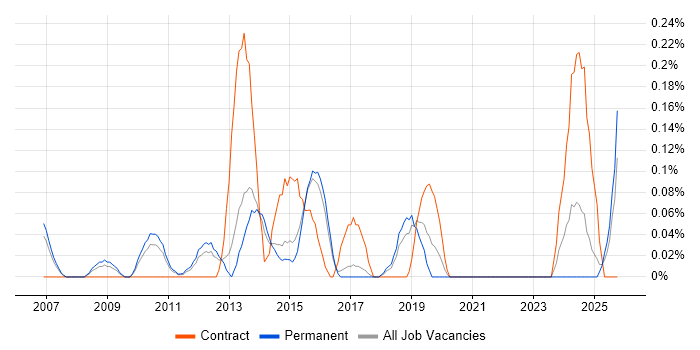 ITSM Consultant job vacancy trend in Hertfordshire