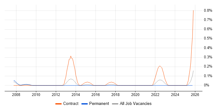 ITSM Project Manager job vacancy trend in Hertfordshire