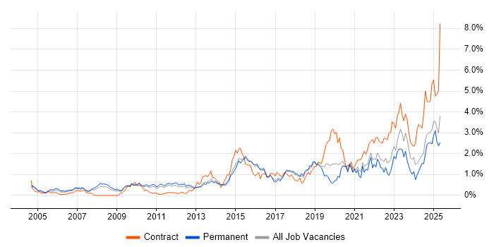 Job vacancy trend for ITSM in Hertfordshire Job vacancy trend for ITSM in Hertfordshire