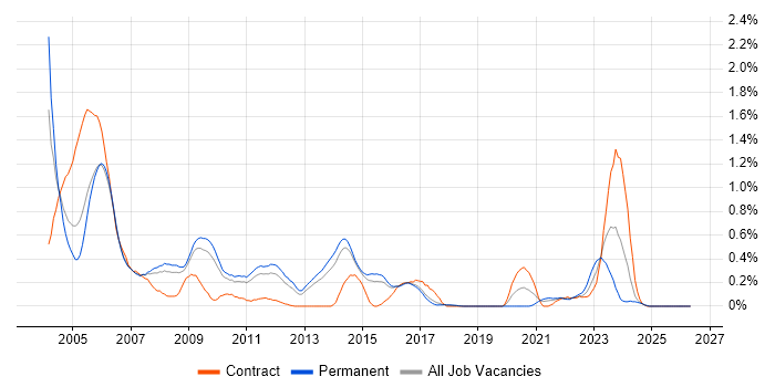 IVR job vacancy trend in Hertfordshire