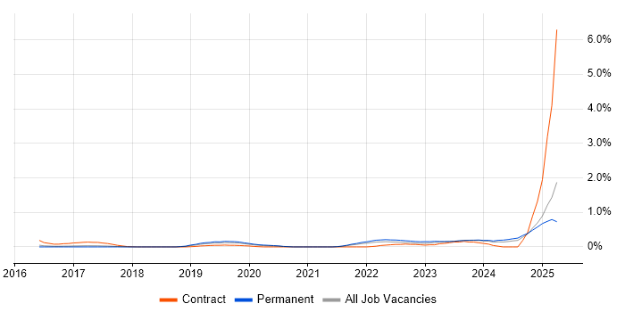 Job vacancy trend for Jamf Pro in Hertfordshire Job vacancy trend for Jamf Pro in Hertfordshire