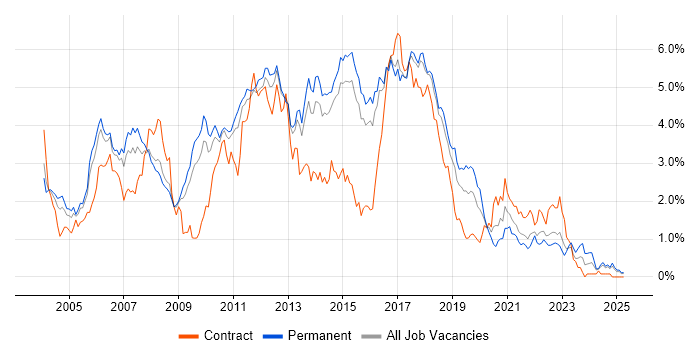 Job vacancy trend for Java Developer in Hertfordshire Job vacancy trend for Java Developer in Hertfordshire
