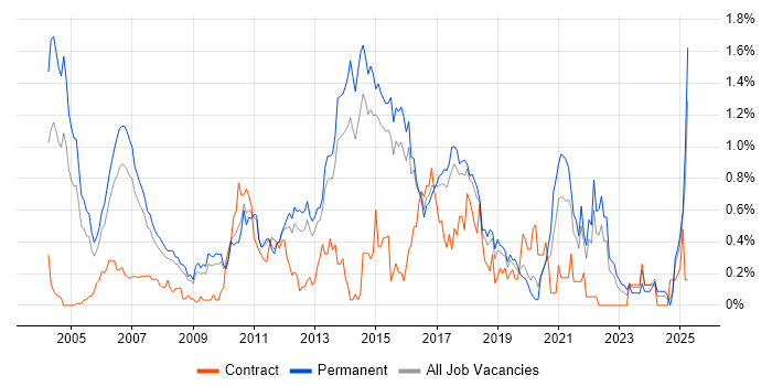 Job vacancy trend for Java Engineer in Hertfordshire