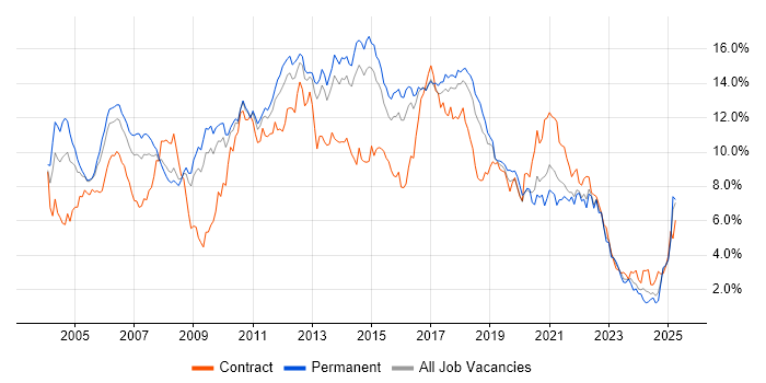 Job vacancy trend for Java in Hertfordshire Job vacancy trend for Java in Hertfordshire