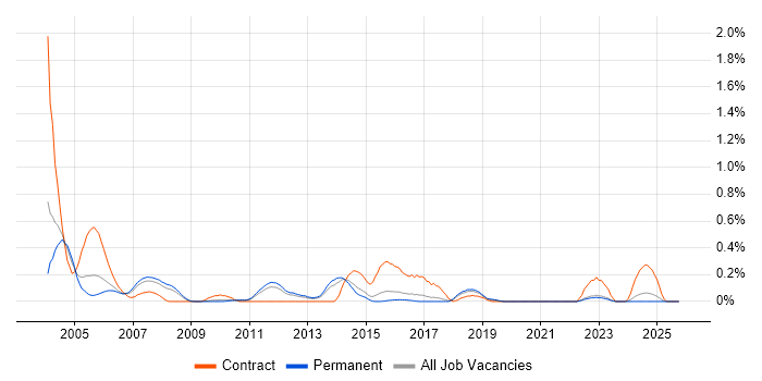 JCL job vacancy trend in Hertfordshire