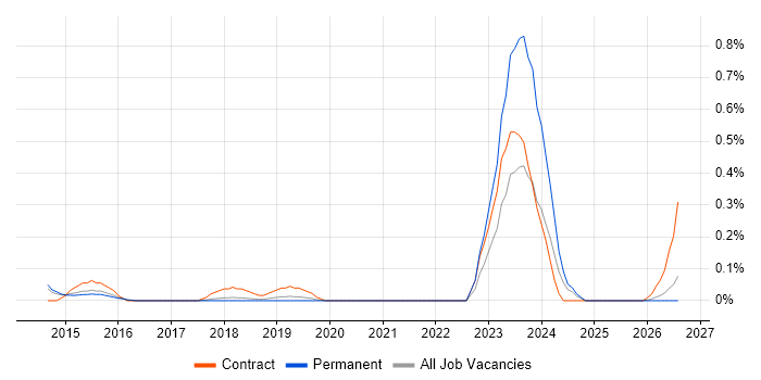 JIRA Engineer job vacancy trend in Hertfordshire