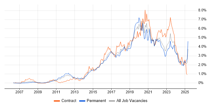 Job vacancy trend for JIRA in Hertfordshire