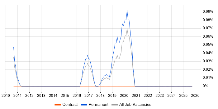 Jitterbit job vacancy trend in Hertfordshire