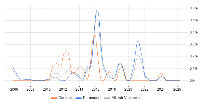 JNCIA job vacancy trend in Hertfordshire