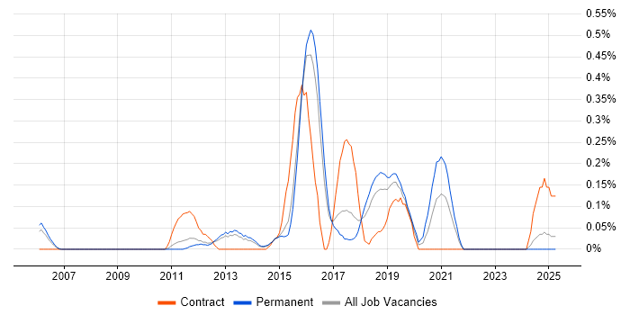Job vacancy trend for JNCIP in Hertfordshire Job vacancy trend for JNCIP in Hertfordshire