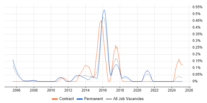 Job vacancy trend for JNCIS in Hertfordshire Job vacancy trend for JNCIS in Hertfordshire