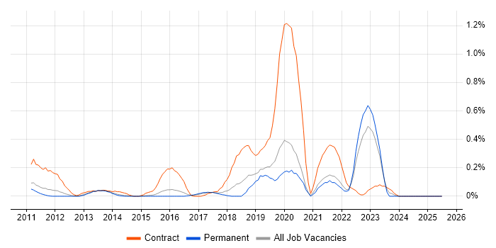 Job vacancy trend for Journey Map in Hertfordshire