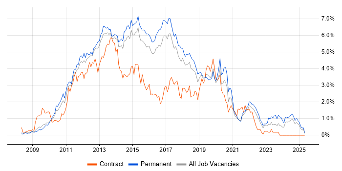 Job vacancy trend for jQuery in Hertfordshire Job vacancy trend for jQuery in Hertfordshire