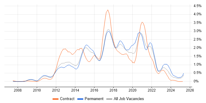 Job vacancy trend for JSON in Hertfordshire Job vacancy trend for JSON in Hertfordshire