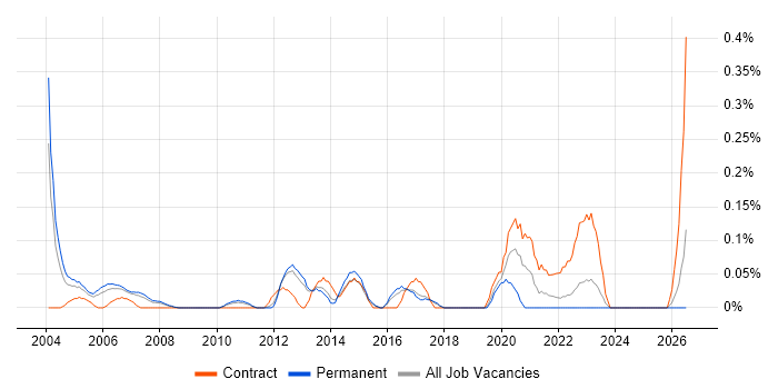 Junior Data Analyst job vacancy trend in Hertfordshire