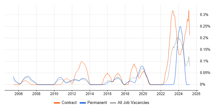 Job vacancy trend for Junior IT Engineer in Hertfordshire