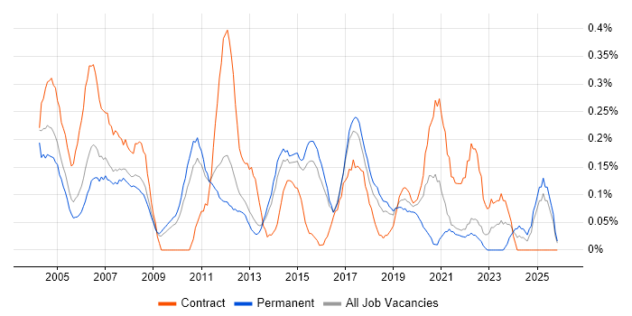 Junior Project Manager job vacancy trend in Hertfordshire