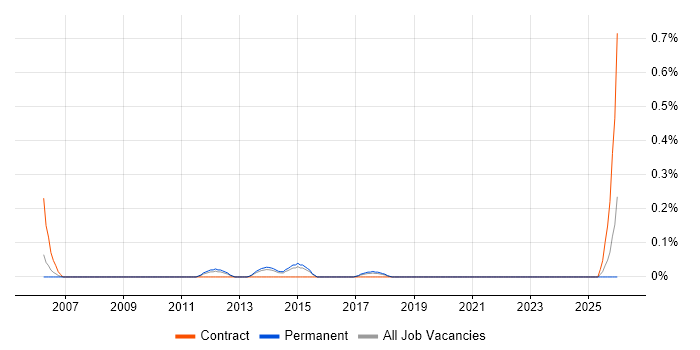 Junior Security Analyst job vacancy trend in Hertfordshire