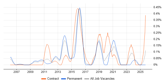 Juniper Engineer job vacancy trend in Hertfordshire