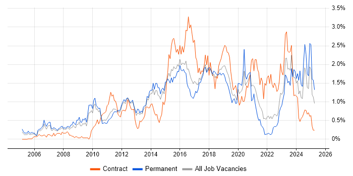 Job vacancy trend for Juniper in Hertfordshire Job vacancy trend for Juniper in Hertfordshire