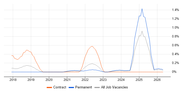 JWT job vacancy trend in Hertfordshire