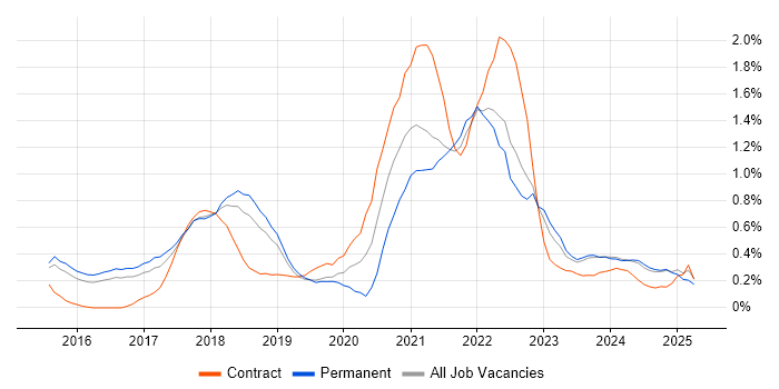 Job vacancy trend for Kafka in Hertfordshire